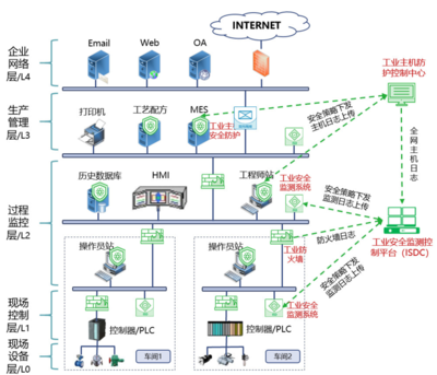 工控系統(tǒng)如何應(yīng)對(duì)等保2.0新要求 網(wǎng)絡(luò)與信息安全軟件開(kāi)發(fā)策略