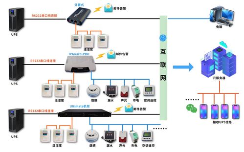 竣達(dá)技術(shù) 微信云動環(huán)系統(tǒng)，引領(lǐng)智能機(jī)房動力環(huán)境監(jiān)控新紀(jì)元